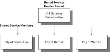 SharedServicesRecord