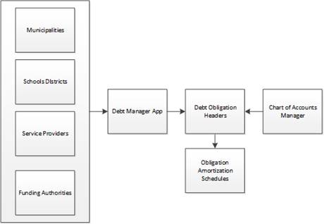 Debt Manager Data Model